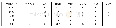 表1 罗垌村大横山屯母语使用情况