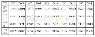 《表1 2005—2014年中国同中东欧国家贸易顺差一览（单位：万美元）》