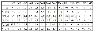 《表2 朝鲜2000—2013年国内生产总值（GDP）增长率（单位：%）》