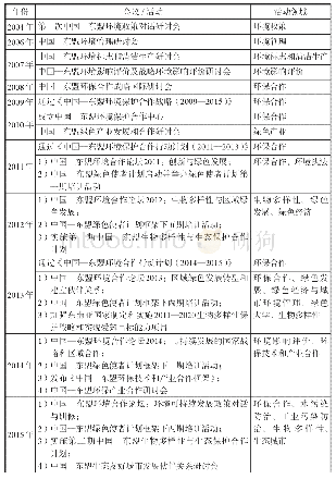 《表3 中国—东盟环境合作进展一览表》