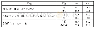 《表2 对台湾地区意识调查的主要内容1》