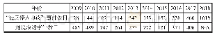 《表1 2009—2018年，印度声称巴基斯坦“违反停火协议”事件数目及“越境渗透”事件数目（单位：起）3》