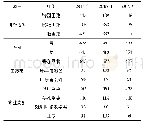 《表1 2015-2017年广东工业大学艺术与设计学院家庭经济困难学生情况统计》