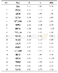 表3 河南省各省辖市老年人口失能率性别差异(%)