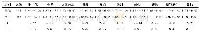 表4 男性与女性SCL-90各因子得分比较(X±SD)