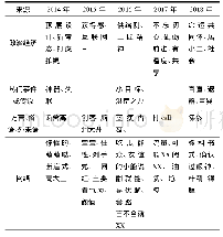 表1 2014-2018年“十大流行语”
