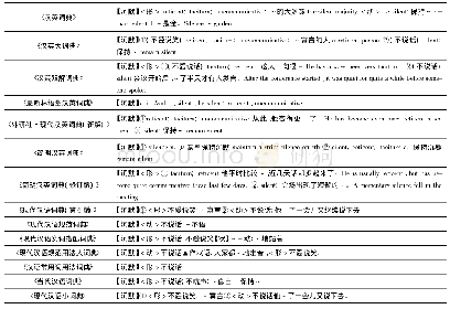 表1 14部汉语及汉英词典对“沉默”词类标注、释义及配例情况