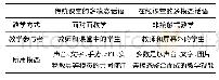 表1 传统课堂与在线课堂中话语交际模态对比