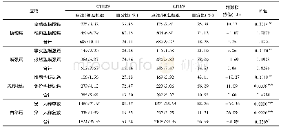 《表3 CTTMS和CTTFS中立场标记语的使用情况》