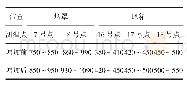 《表2 增加头部烧嘴前后16号～18号风箱和烟罩温度对比℃》