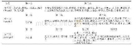 《表3 按类整理聚类结果：贵州省义务教育学校的校际差异性研究》