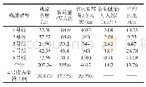 《表1 2043年兰州市各条轨道交通线路全日主要客流指标》