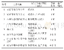 《表1 设备故障与维修管理控制程序》