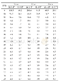 《表2 不同Lagrange多项式插值阶数下的插值误差统计结果》
