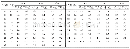 表3 不同切比雪夫多项式拟合阶数下的插值误差统计结果