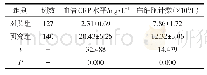 《表1 研究组与对照组血清CRP水平与白细胞计数比较（±s)》
