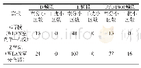 表1 WLAN室内两种布设方式下D、E、FDD1800频段干扰小区数统计