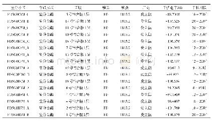 表2 存在干扰小区的干扰电平和时段统计