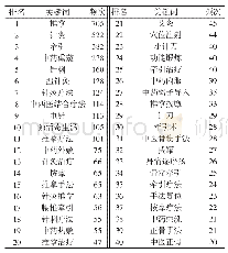 《表1 中医药治疗腰椎间盘突出症方法的高频关键词》