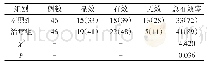 《表2 两组近期疗效比较》