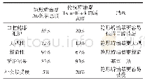 表3 无托槽隐形矫治器A6与传统矫治器Twin-Block组间患者满意度调查分析