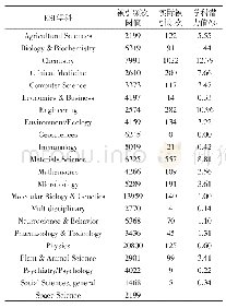 表7 西北民族大学基于ESI分类体系的学科潜力值