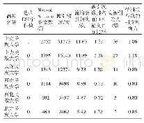 《表8 各高校各项指标比较（基于ESI和InCites数据）》