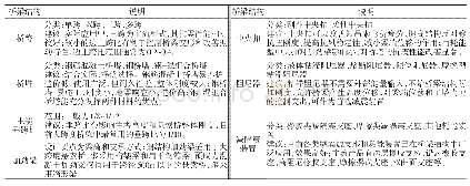 表2 大跨度悬索桥主要结构特点一览表