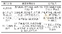 《表2 专业核心课程：基于现代学徒制的电气自动化技术专业教学标准制订——以兰州石化职业技术学院为例》