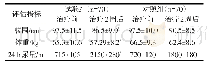 表1 试验组、对照组治疗前后的腹围、体重、尿量变化（±s)