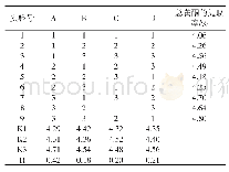 《表2 正交实验结果表：野菊花总黄酮的提取工艺研究》