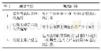 表1 混凝土测温内容：房屋建筑筏板基础大体积混凝土施工技术策略研究