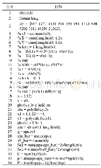 表4 基于三次项模型的MATLAB程序代码