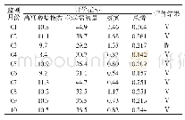 表4 天津市滨海新区2019年水质评价结果