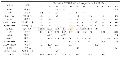 表3 常见化合物溶解度表