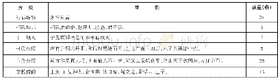 表1 汉代铜镜铭文主题分类表