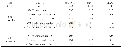 表1 广西罗城杉木和桉树人工林样地概况