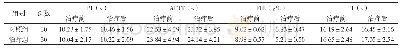 《表2 两组治疗前后凝血功能比较》