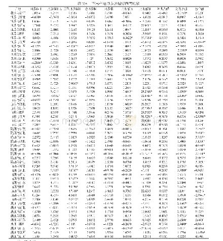 《表6 不同产地丹参多指标两两比较》