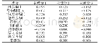 《表8 主成分荷载矩阵：丹参药材道地性系统评价与分析》