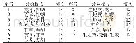 《表5 甲状腺机能亢进处方中药物的组方规律分析》