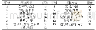 《表1 2 甲状腺机能减退处方中药物的组方规律分析》