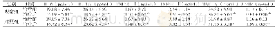 《表1 两组患者血清相关细胞因子水平变化情况比较 (±s)》