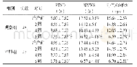 《表5 两组患者各访视点FTND、MNWS、CO浓度比较 (±s)》