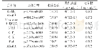 《表7 盲肠内容物中各成分的回归方程、相关系数、线性范围及定量限》