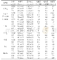 《表8 盲肠内容物中各成分的回收率、基质效应、精密度与准确度 (n=5)》