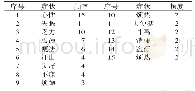 《表9 处方中症状分析：基于中医传承辅助平台分析石岩教授治疗甲状腺机能亢进用药规律》