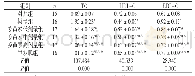 《表2 各组大鼠血清TG、HDL-C、LDL-C水平比较 (mmol/L, ±s)》