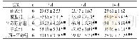 《表3 两组小鼠血清中IL-17水平变化比较 (pg/m L, ±s)》