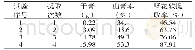 《表2 提取次数对出膏率和鞣花酸提取率的影响》